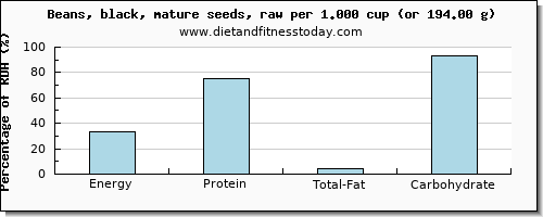 energy and nutritional content in calories in black beans